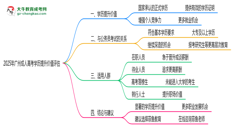 2025年廣州成人高考學(xué)歷提升價值評估思維導(dǎo)圖