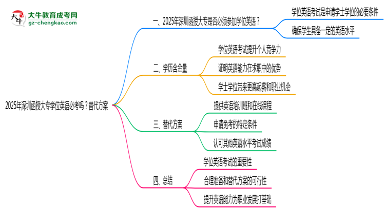 2025年深圳函授大專學(xué)位英語必考嗎？替代方案思維導(dǎo)圖