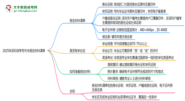 2025年深圳成考專升本報名材料清單（附模板下載鏈接）思維導圖