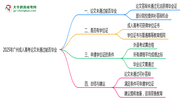2025年廣州成人高考論文未通過(guò)能否畢業(yè)？思維導(dǎo)圖
