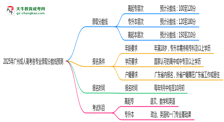 2025年廣州成人高考各專業(yè)錄取分數線預測思維導圖