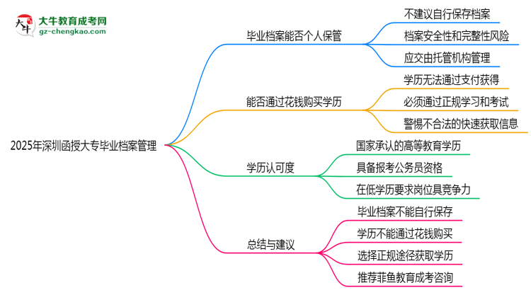 2025年深圳函授大專畢業(yè)檔案能否個人保管？思維導圖