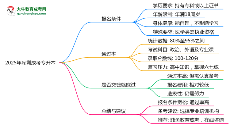 2025年深圳成考專升本是否交錢就能過？通過率真相思維導(dǎo)圖