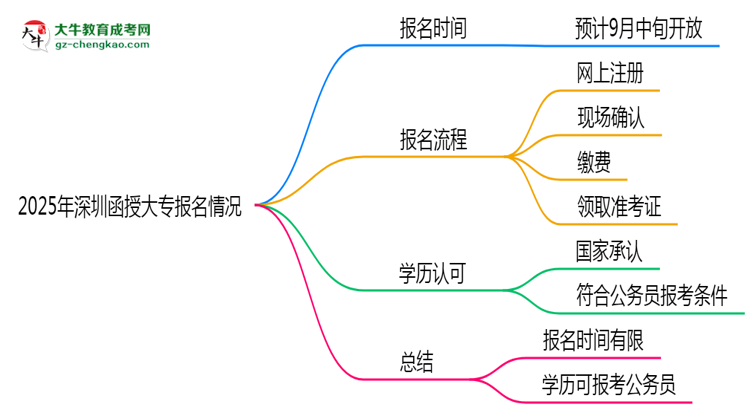2025年深圳函授大專報名是否全年開放？時間限制思維導(dǎo)圖