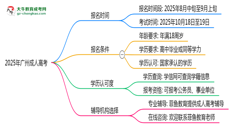 2025年廣州成人高考全年可報名是真的嗎？思維導(dǎo)圖