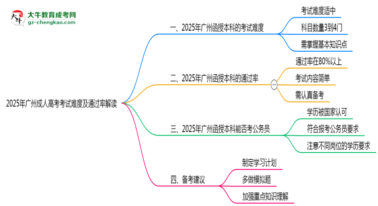 2025年廣州成人高考考試難度及通過(guò)率解讀思維導(dǎo)圖