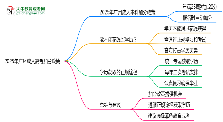 2025年廣州成人高考加分政策最新實施細則思維導圖
