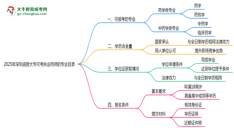 2025年深圳函授大?？煽紙?zhí)業(yè)藥師的專業(yè)目錄思維導(dǎo)圖