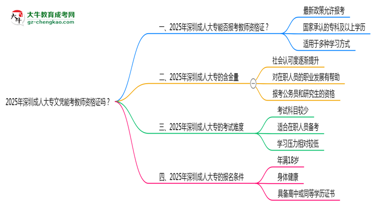 2025年深圳成人大專文憑能考教師資格證嗎？思維導(dǎo)圖