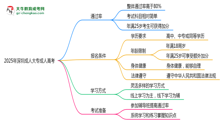 2025年深圳成人大專是否交錢就能過？通過率真相思維導(dǎo)圖