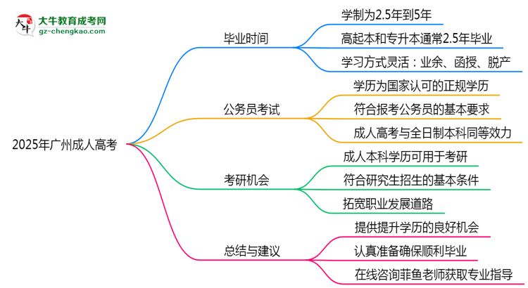 2025年廣州成人高考最快多久能畢業(yè)領(lǐng)取證書？思維導(dǎo)圖