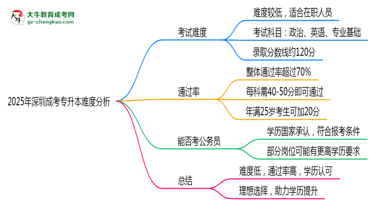 2025年深圳成考專升本難度分析：通過率超70%？思維導圖