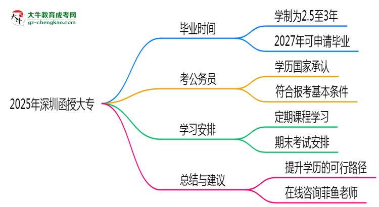 2025年深圳函授大專(zhuān)最快多久拿證？畢業(yè)年限解析思維導(dǎo)圖