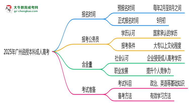 2025年廣州成人高考全年可報(bào)名是真的嗎？思維導(dǎo)圖