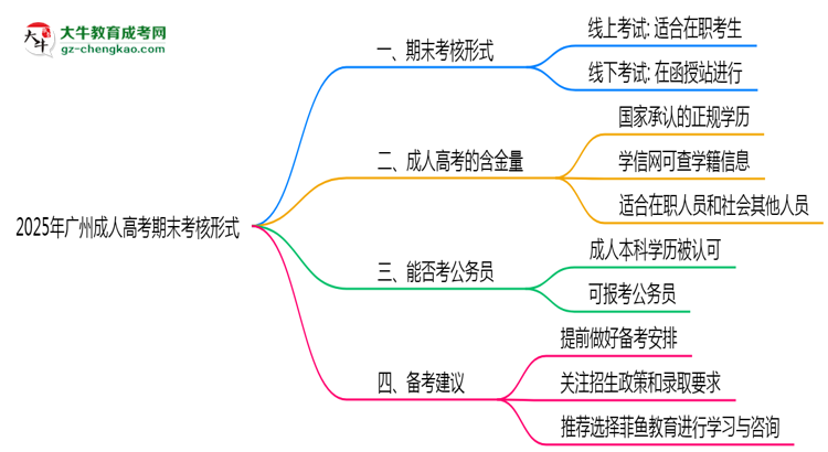2025年廣州成人高考期末考核形式說明思維導(dǎo)圖