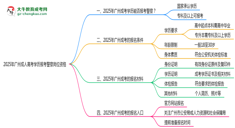 【圖文】2025年廣州成人高考學(xué)歷報(bào)考警察崗位資格