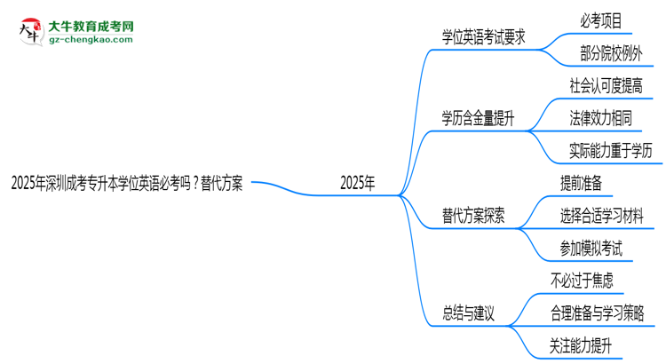 2025年深圳成考專升本學位英語必考嗎？替代方案思維導圖