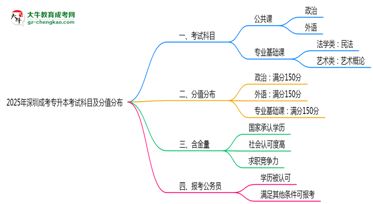 2025年深圳成考專升本考試科目及分值分布：必考幾門？思維導(dǎo)圖