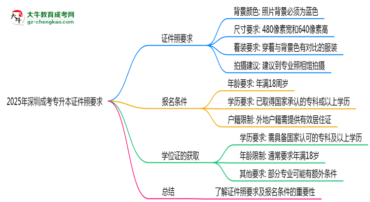 2025年深圳成考專升本證件照要求：藍底/尺寸/修圖思維導圖