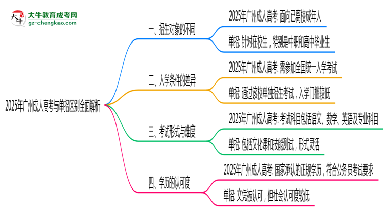 2025年廣州成人高考與單招區(qū)別全面解析思維導(dǎo)圖