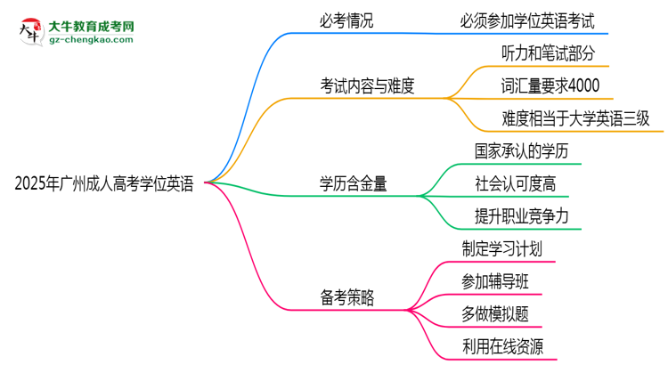 2025年廣州成人高考學(xué)位英語(yǔ)是否必考？思維導(dǎo)圖