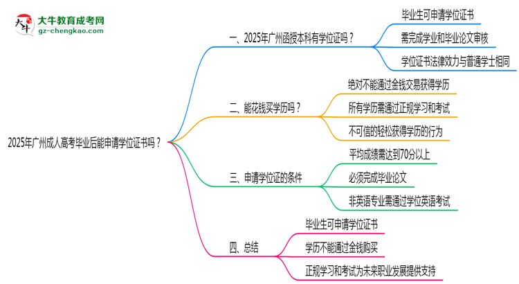 2025年廣州成人高考畢業(yè)后能申請(qǐng)學(xué)位證書(shū)嗎？思維導(dǎo)圖