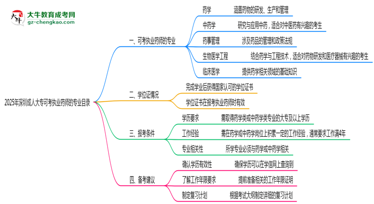 2025年深圳成人大?？煽紙?zhí)業(yè)藥師的專業(yè)目錄思維導(dǎo)圖