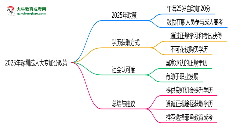 2025年深圳成人大專加分政策：25歲自動(dòng)加20分？思維導(dǎo)圖