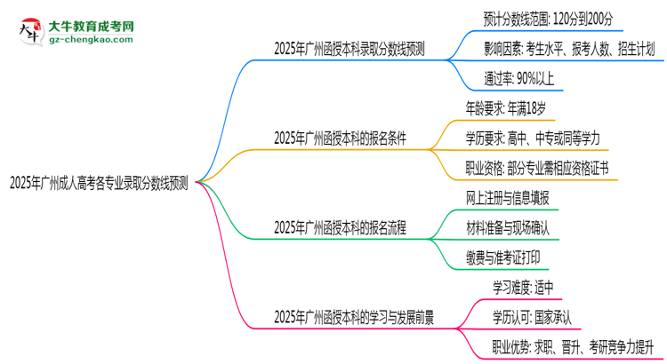 2025年廣州成人高考各專業(yè)錄取分數(shù)線預測思維導圖