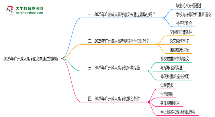 2025年廣州成人高考論文未通過能否畢業(yè)？思維導(dǎo)圖