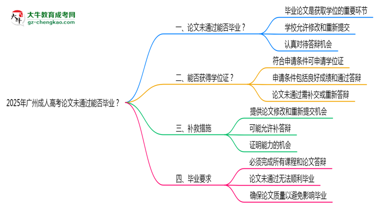 2025年廣州成人高考論文未通過能否畢業(yè)？思維導(dǎo)圖