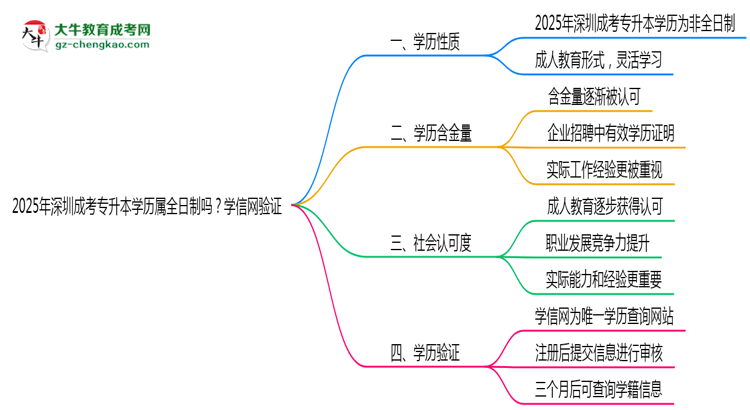 2025年深圳成考專升本學(xué)歷屬全日制嗎？學(xué)信網(wǎng)驗(yàn)證思維導(dǎo)圖