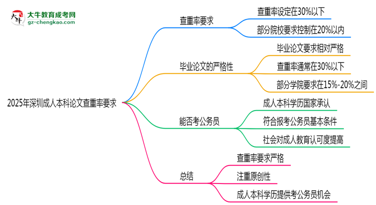 2025年深圳成人本科論文查重率要求：低于30%？思維導(dǎo)圖
