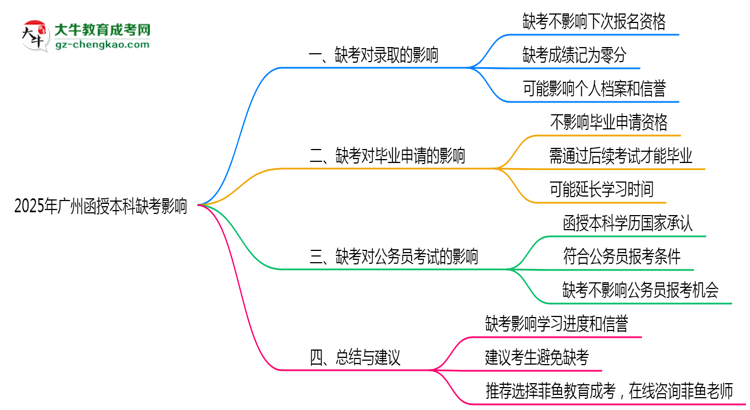 2025年廣州成人高考缺考會影響錄取嗎？思維導圖