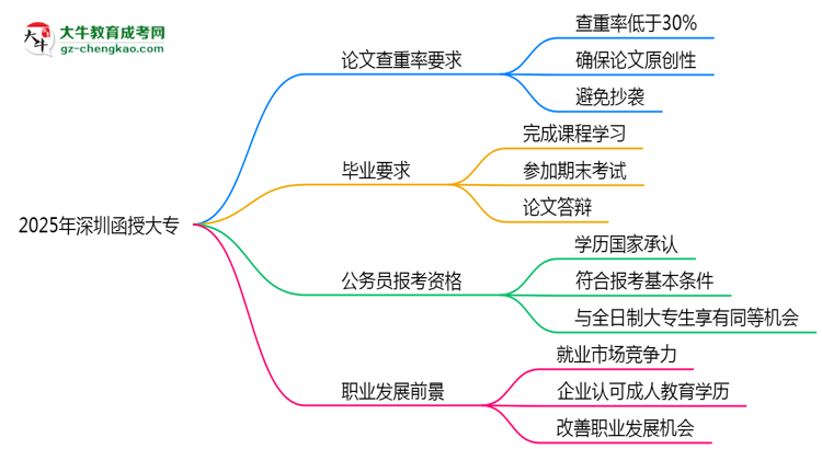 2025年深圳函授大專論文查重率要求：低于30%？思維導(dǎo)圖