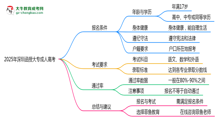 2025年深圳函授大專是否交錢就能過？通過率真相思維導(dǎo)圖