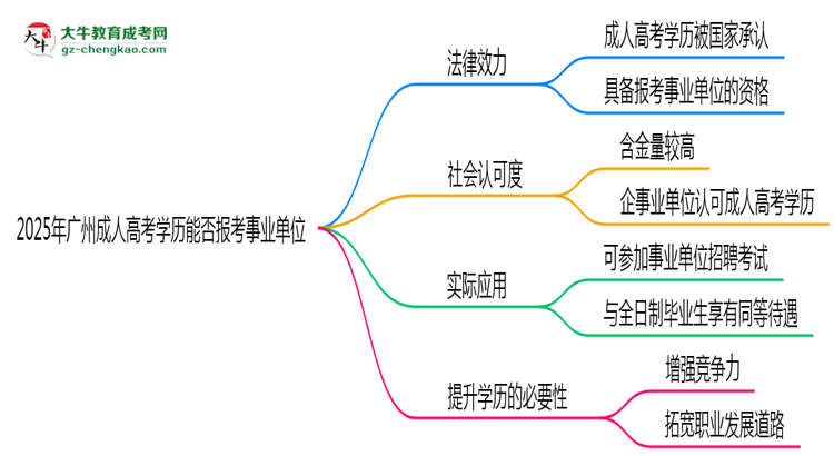 2025年廣州成人高考學(xué)歷能報(bào)考事業(yè)單位嗎？思維導(dǎo)圖