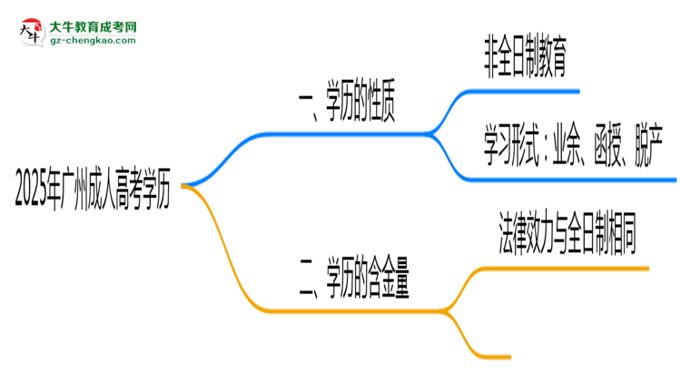 2025年廣州成人高考學(xué)歷屬于全日制嗎？思維導(dǎo)圖