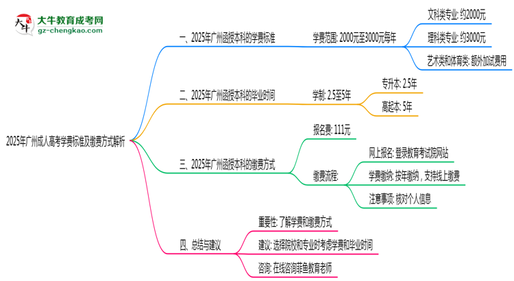 2025年廣州成人高考學費標準及繳費方式解析思維導圖