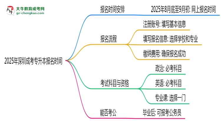 2025年深圳成考專升本報(bào)名是否全年開放？時(shí)間限制思維導(dǎo)圖