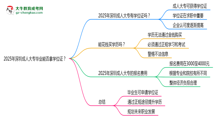 2025年深圳成人大專畢業(yè)能否拿學(xué)位證？官方申請條件思維導(dǎo)圖