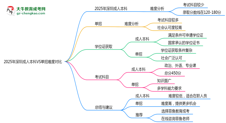 2025年深圳成人本科VS單招難度對比：哪個更簡單？思維導(dǎo)圖