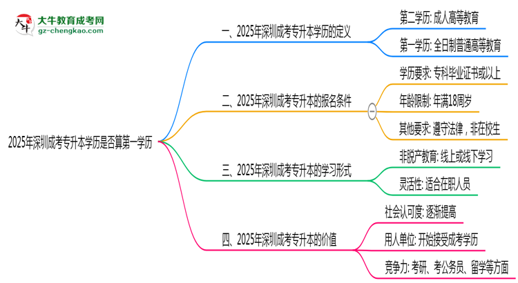 2025年深圳成考專升本學(xué)歷是否算第一學(xué)歷？定義思維導(dǎo)圖