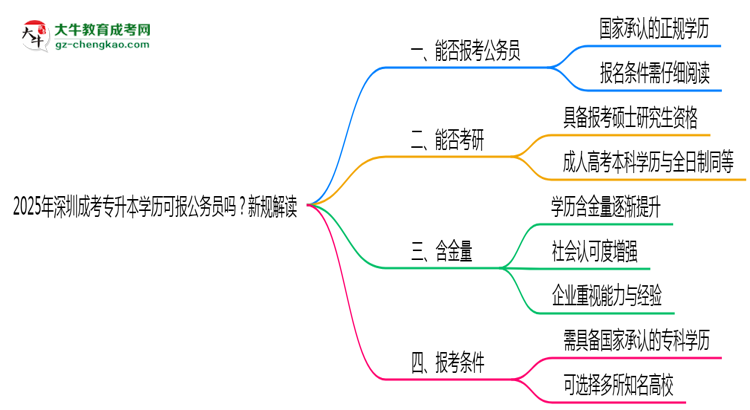 2025年深圳成考專升本學(xué)歷可報(bào)公務(wù)員嗎？新規(guī)解讀思維導(dǎo)圖