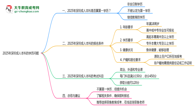 2025年深圳成人本科學歷是否算第一學歷？定義思維導圖