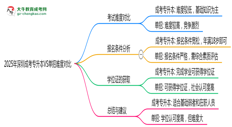 2025年深圳成考專升本VS單招難度對比：哪個(gè)更簡單？思維導(dǎo)圖