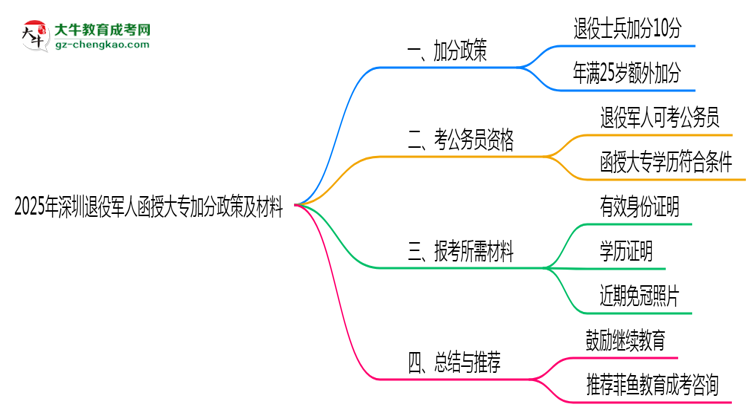 2025年深圳退役軍人函授大專(zhuān)加分政策及材料思維導(dǎo)圖