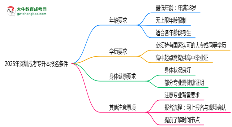 2025年深圳成考專(zhuān)升本年齡門(mén)檻：最低多少歲可報(bào)？思維導(dǎo)圖