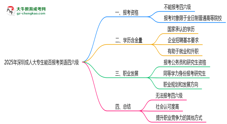 2025年深圳成人大專生能否報考英語四六級？思維導圖