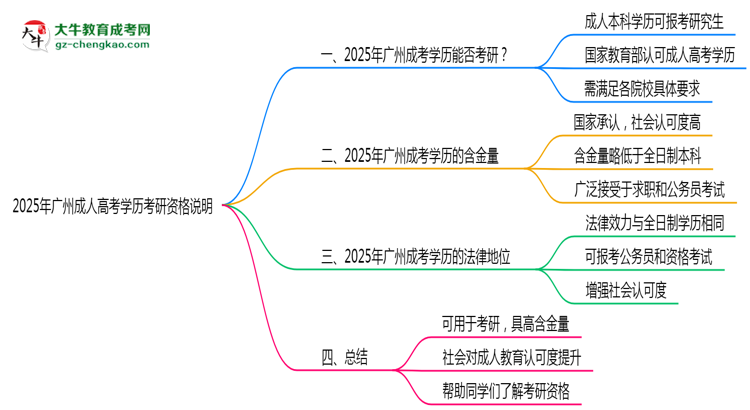 2025年廣州成人高考學(xué)歷考研資格說(shuō)明思維導(dǎo)圖